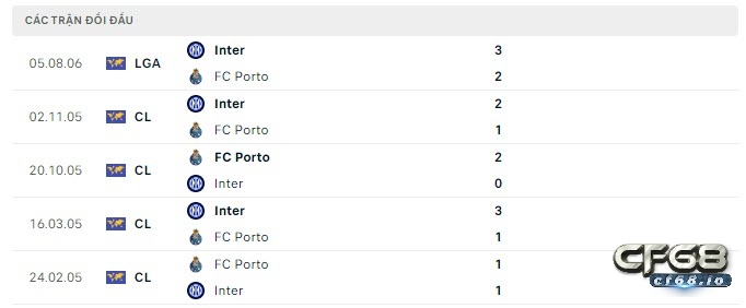 Lịch sử đối đầu, Soi keo Inter Milan vs Porto